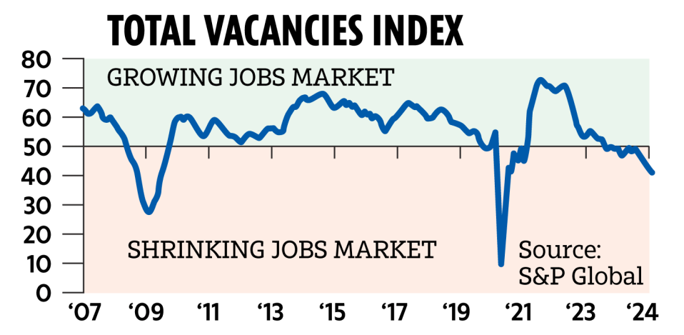 Line graph showing the total vacancies index from 2007-2024, sourced from S&P Global.