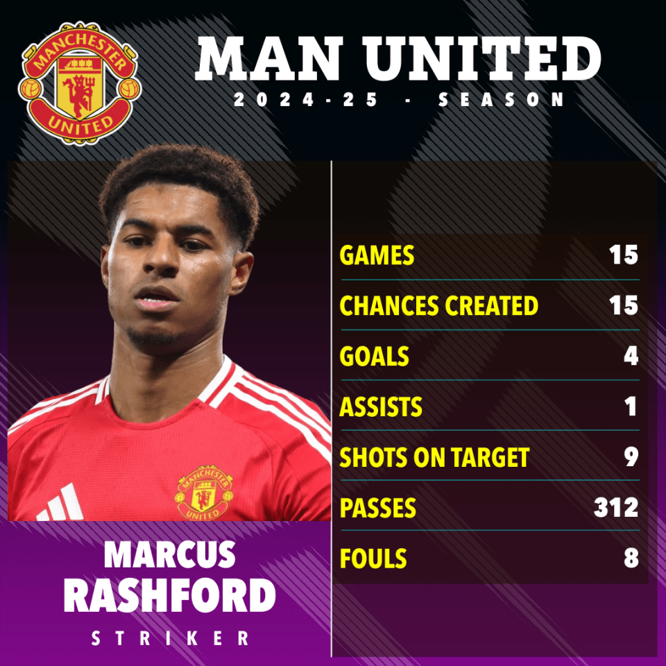 Marcus Rashford's 2024-25 Man United season stats: 15 games, 15 chances created, 4 goals, 1 assist, 9 shots on target, 312 passes, 8 fouls.