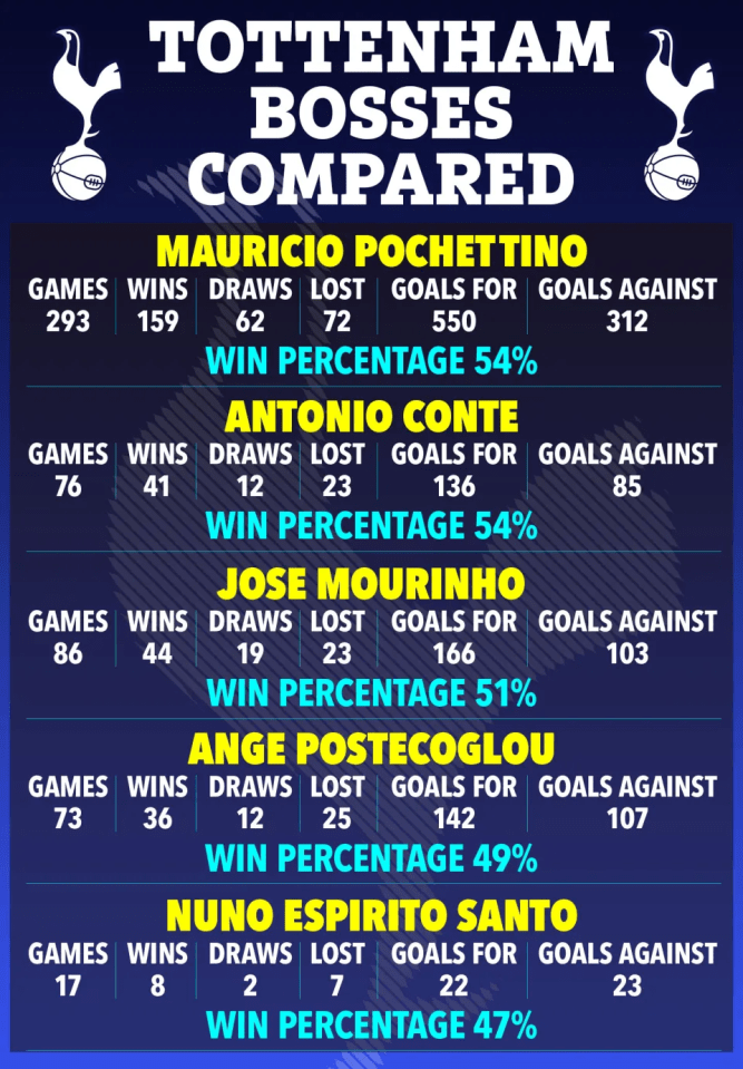 Illustration comparing the records of five Tottenham Hotspur managers.