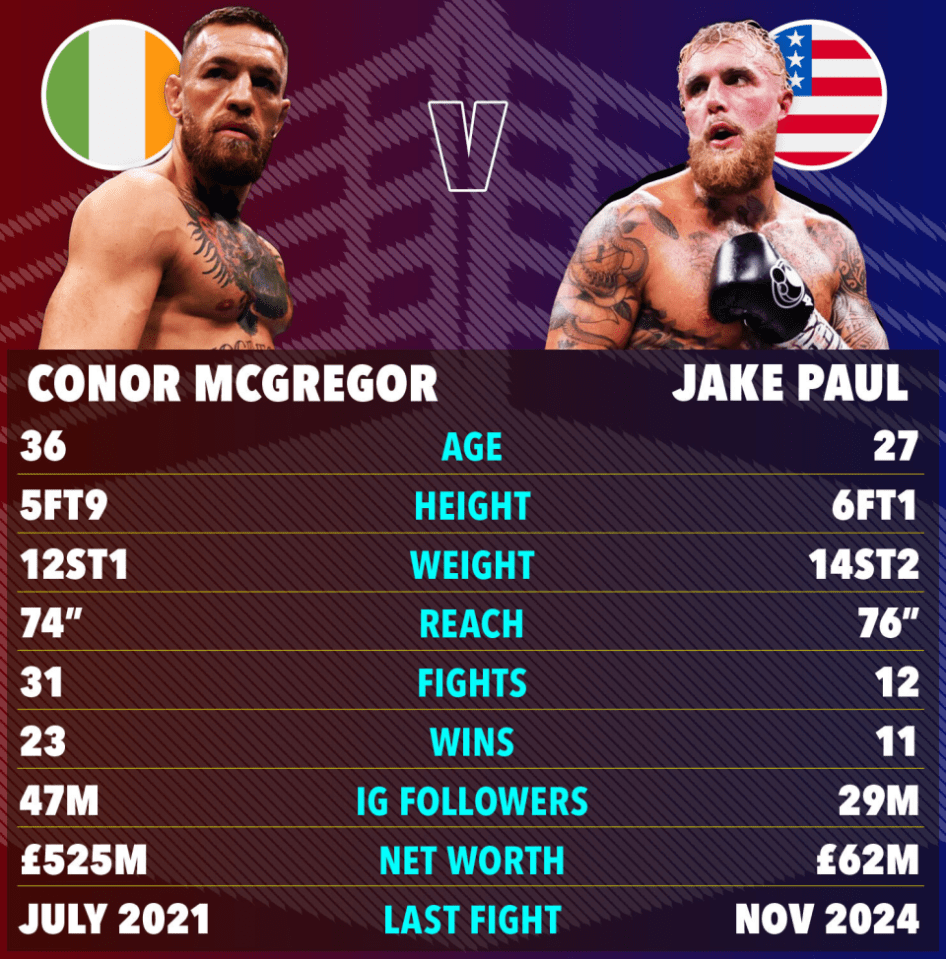 Illustration comparing Conor McGregor and Jake Paul's age, height, weight, reach, fight record, Instagram followers, and net worth.