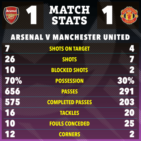 Arsenal vs. Manchester United match stats: shots on target, shots, blocked shots, possession, passes, completed passes, tackles, fouls conceded, corners.