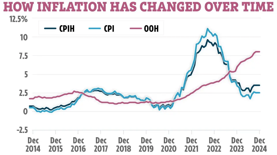 Line graph showing inflation changes over time for CPIH, CPI, and OOH.