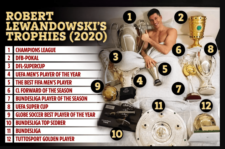 Illustration of Robert Lewandowski's 2020 trophies.