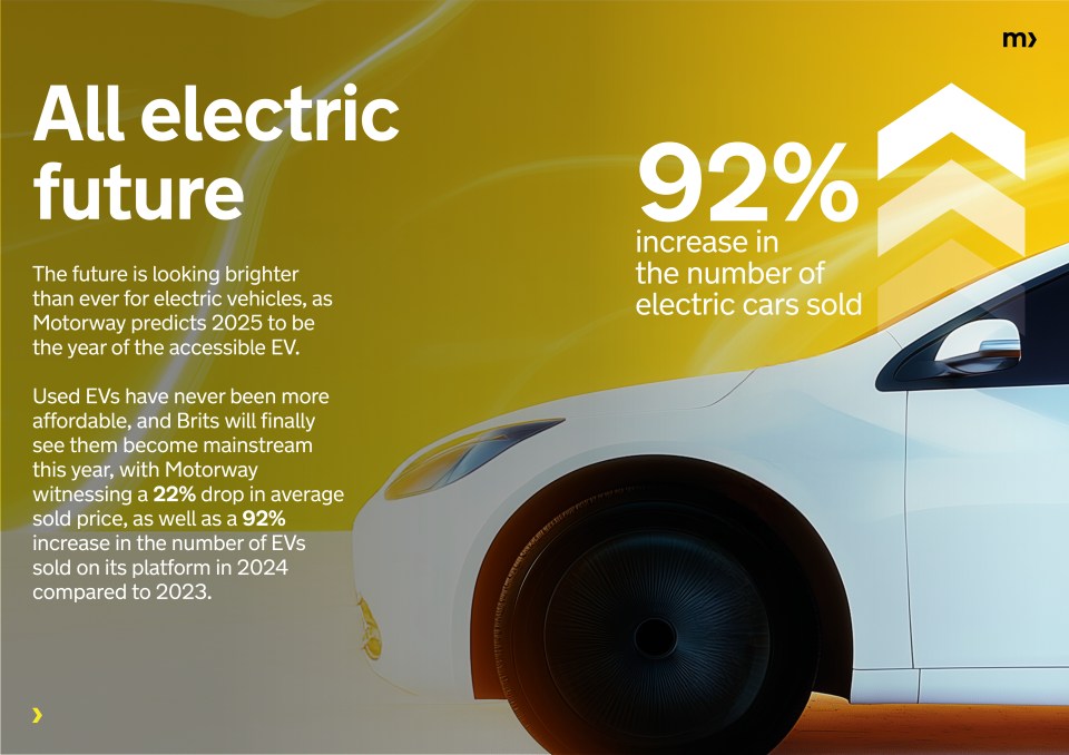 Illustration of electric car with 92% increase in sales.