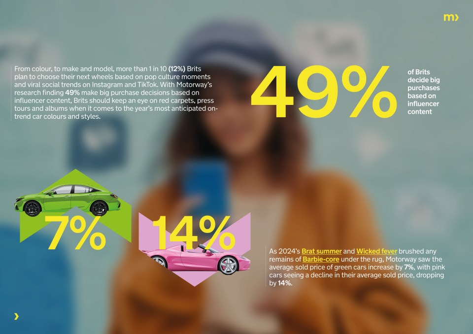 Illustration of survey results showing that 49% of Brits base big purchases on influencer content, green car prices increased by 7%, and pink car prices decreased by 14%.