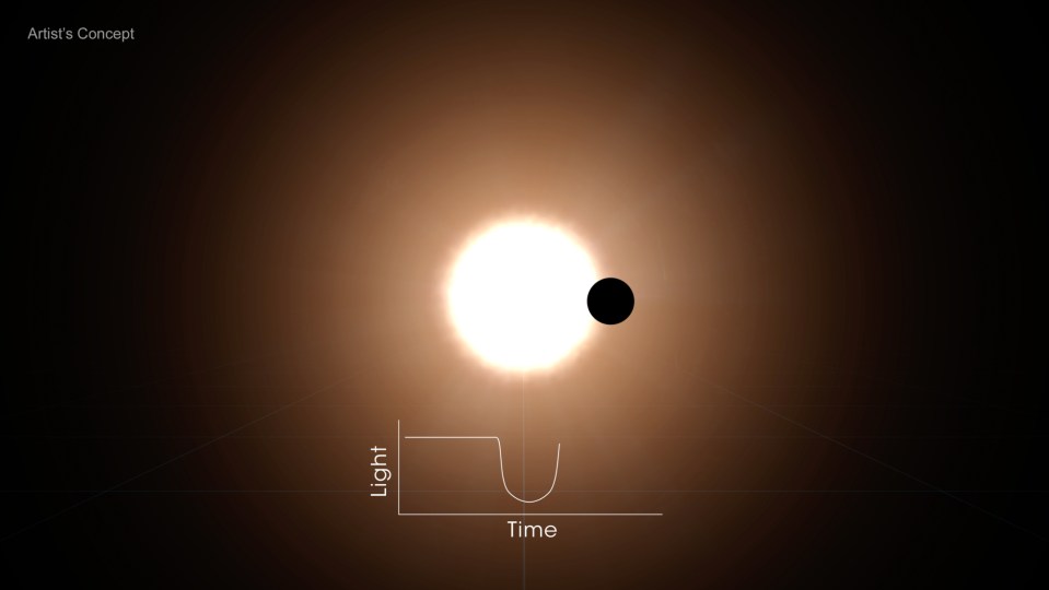 Illustration of a planet transiting a star, with a light curve showing the decrease in light during the transit.