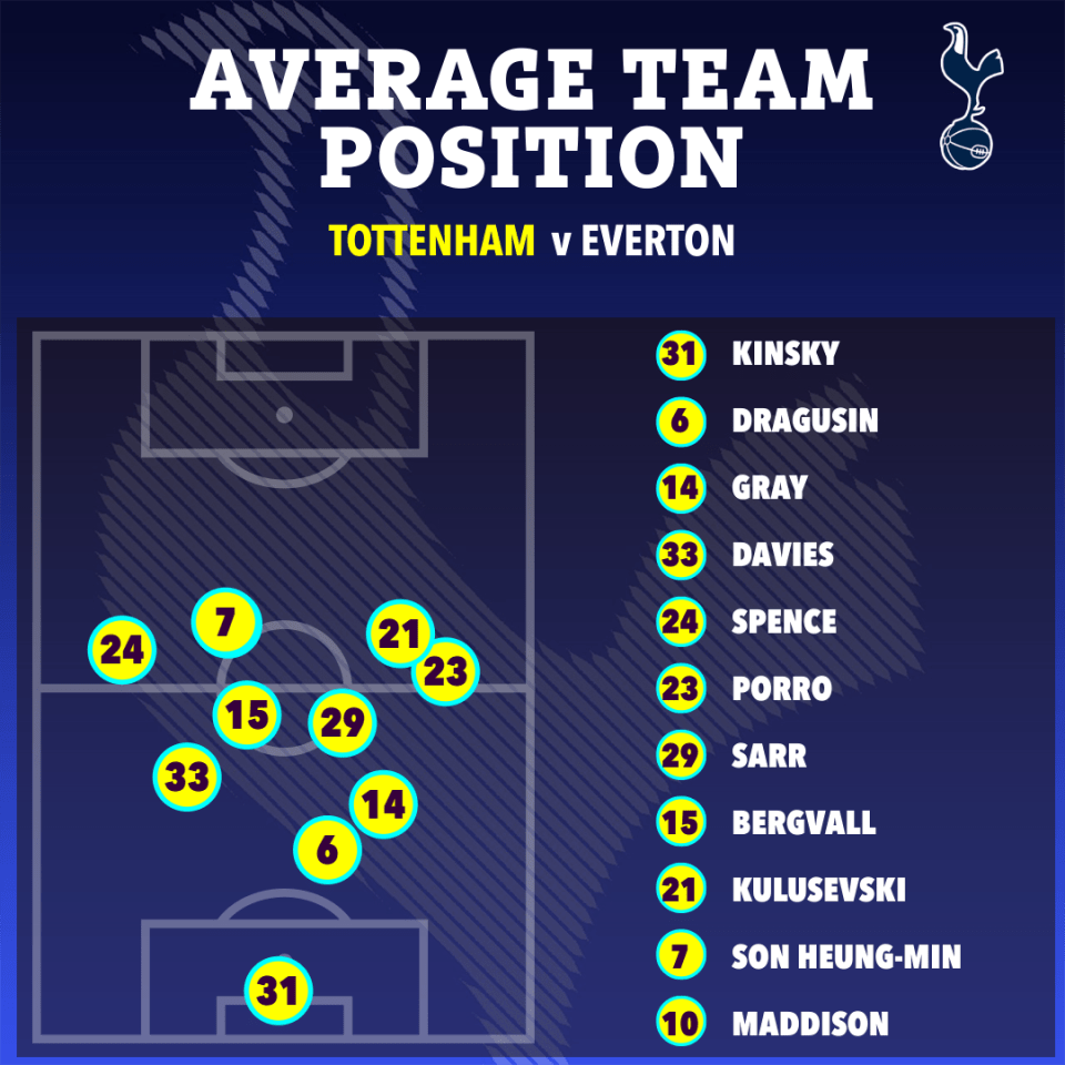 Illustration of average Tottenham vs Everton player positions.