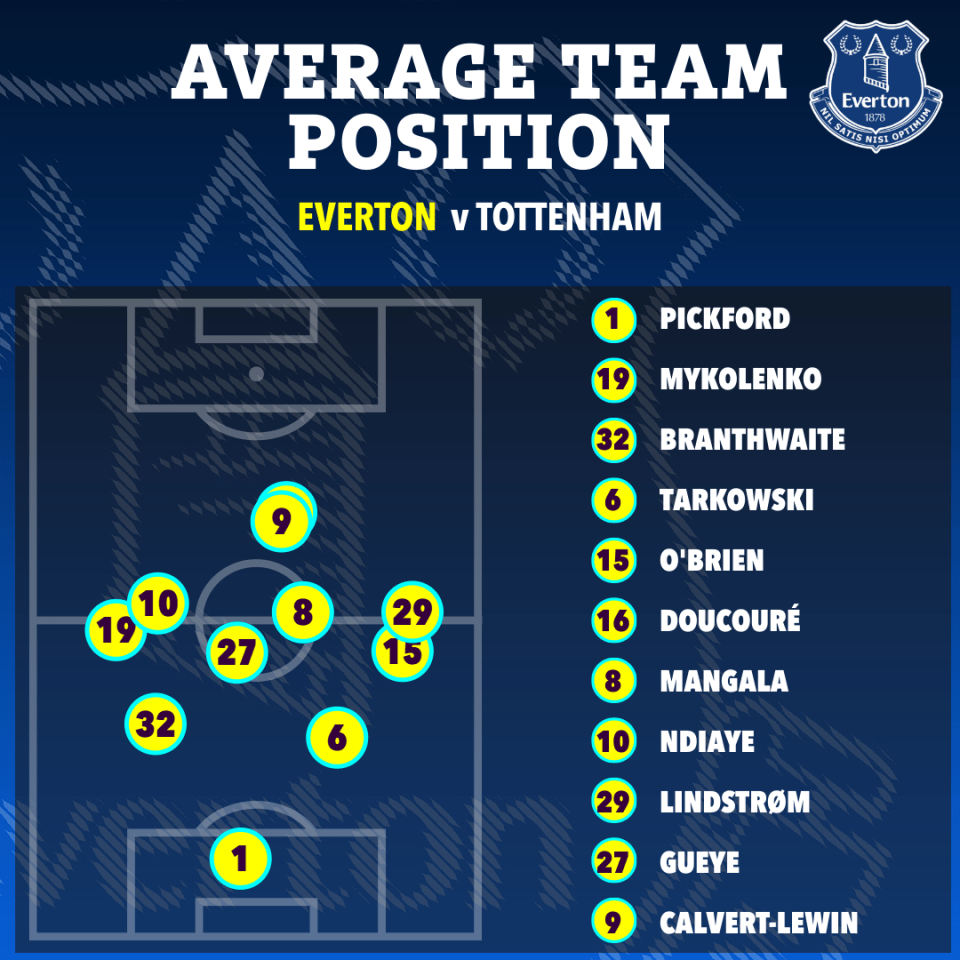 Illustration of Everton's average team position against Tottenham.