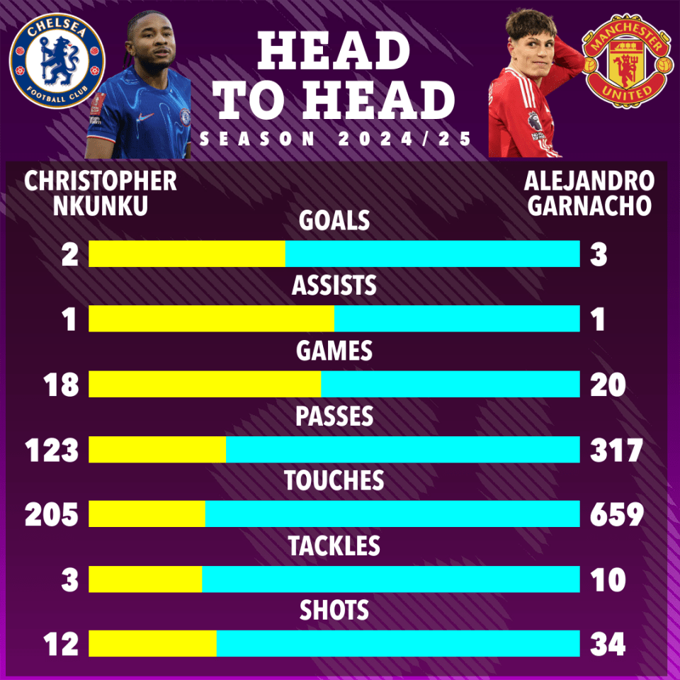 Illustration comparing Christopher Nkunku and Alejandro Garnacho's 2024/25 season stats.