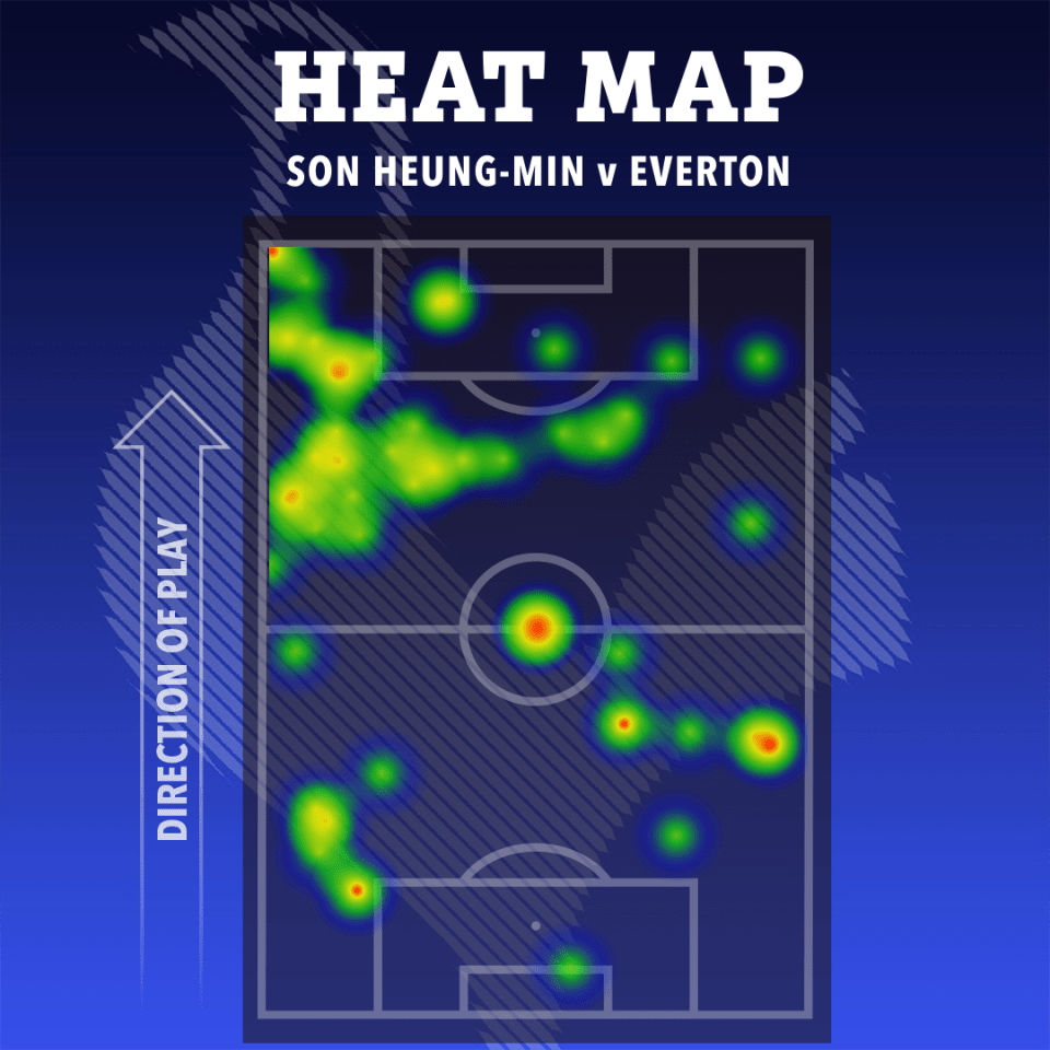 Heatmap of Son Heung-Min's activity against Everton.