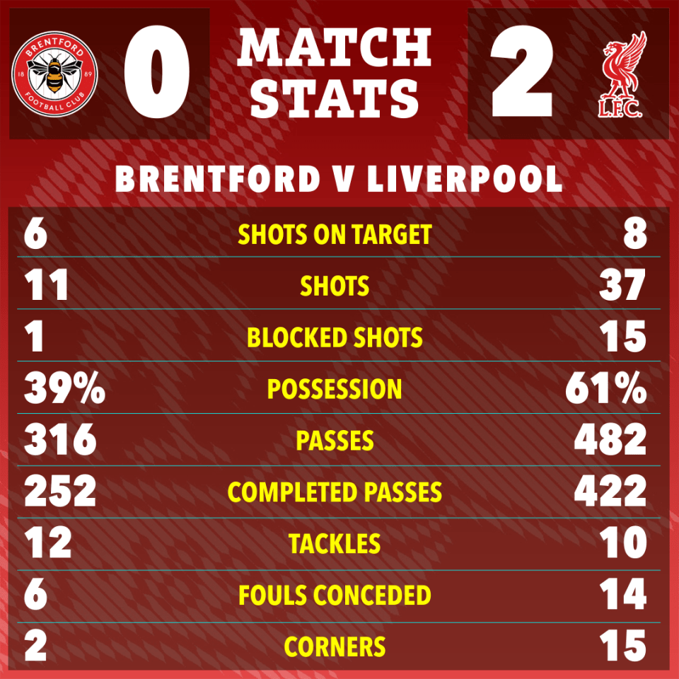 Brentford vs. Liverpool match stats graphic.