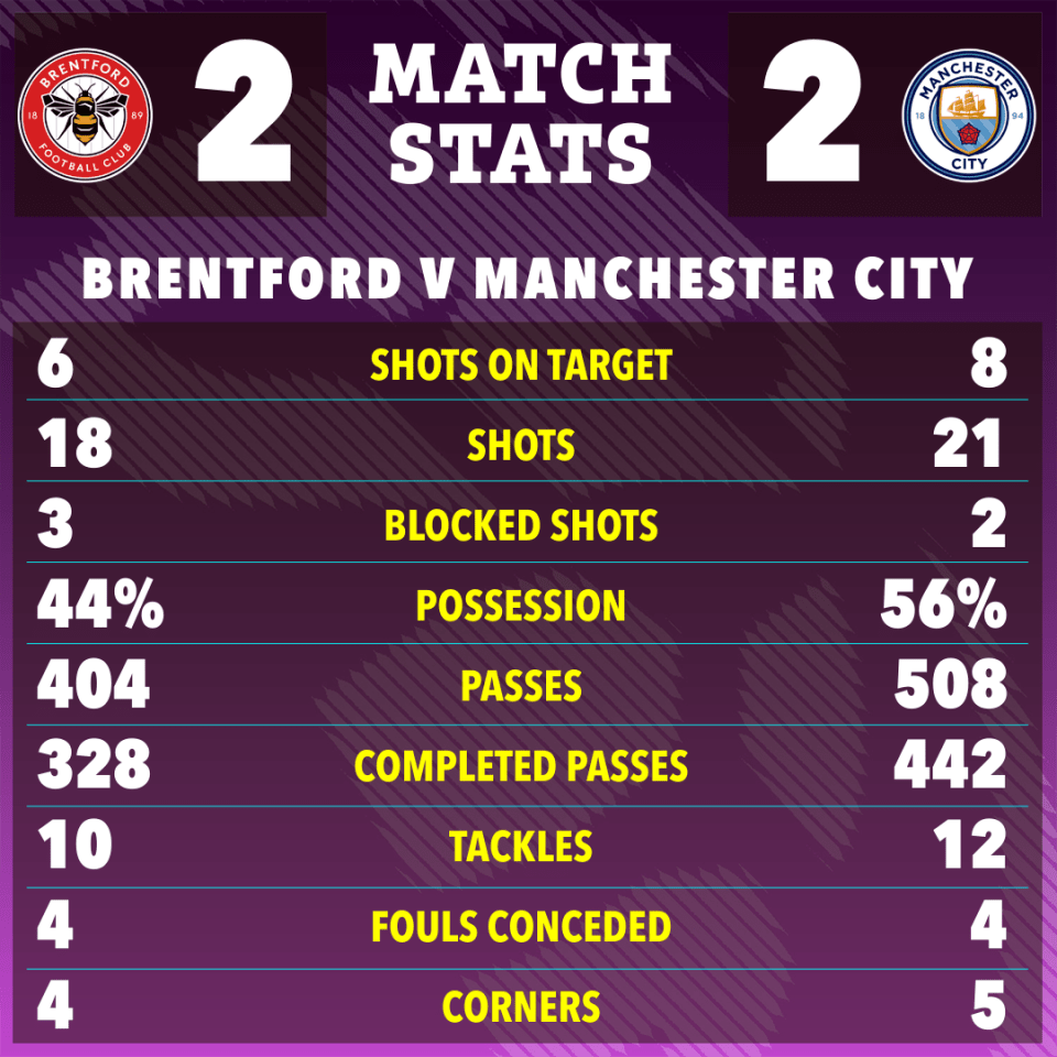 Brentford vs Manchester City match stats graphic.