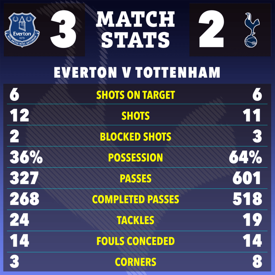 Everton vs. Tottenham match stats graphic.