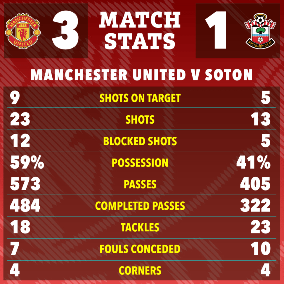 Manchester United vs. Southampton match stats graphic.