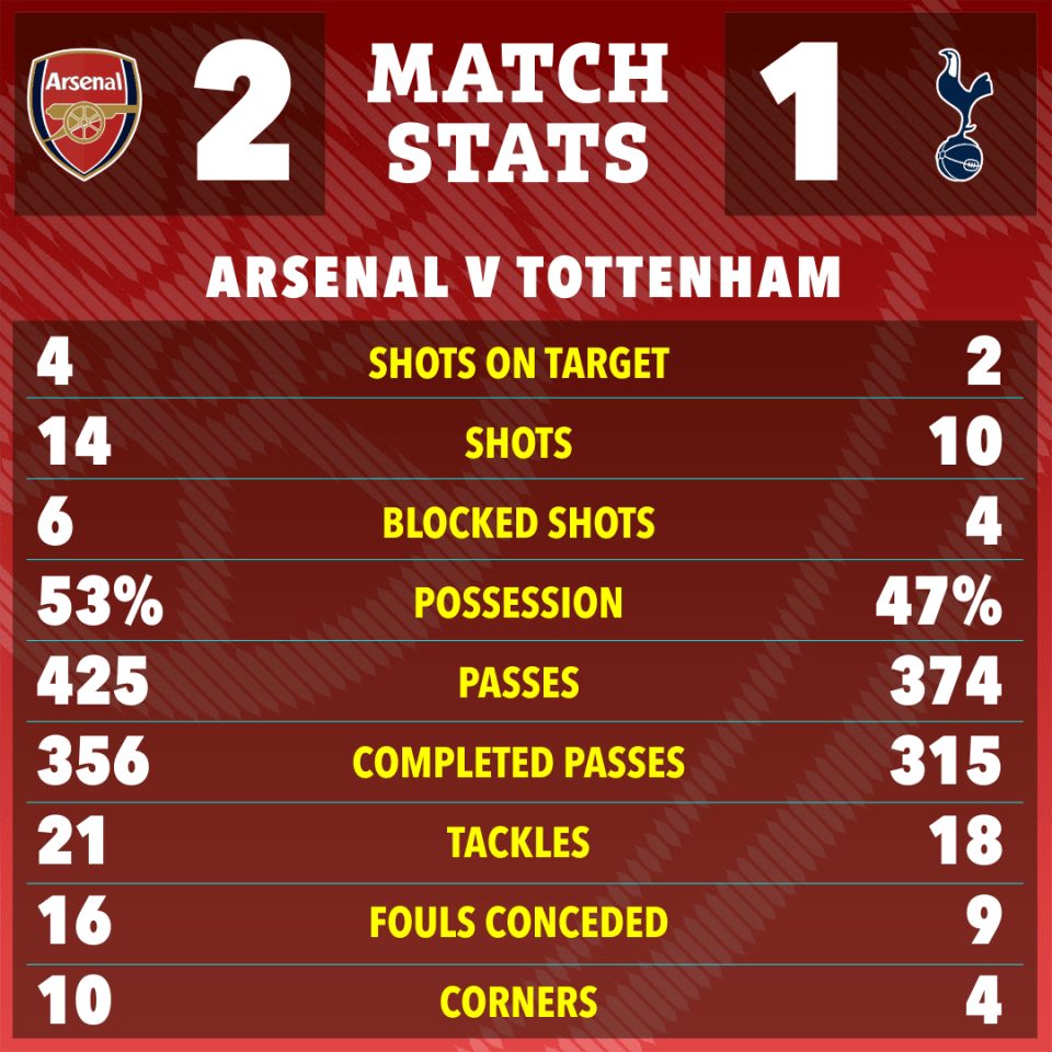 Arsenal vs. Tottenham match statistics.