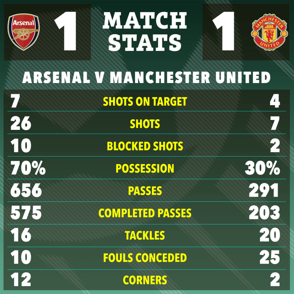 Arsenal vs Manchester United match stats infographic.