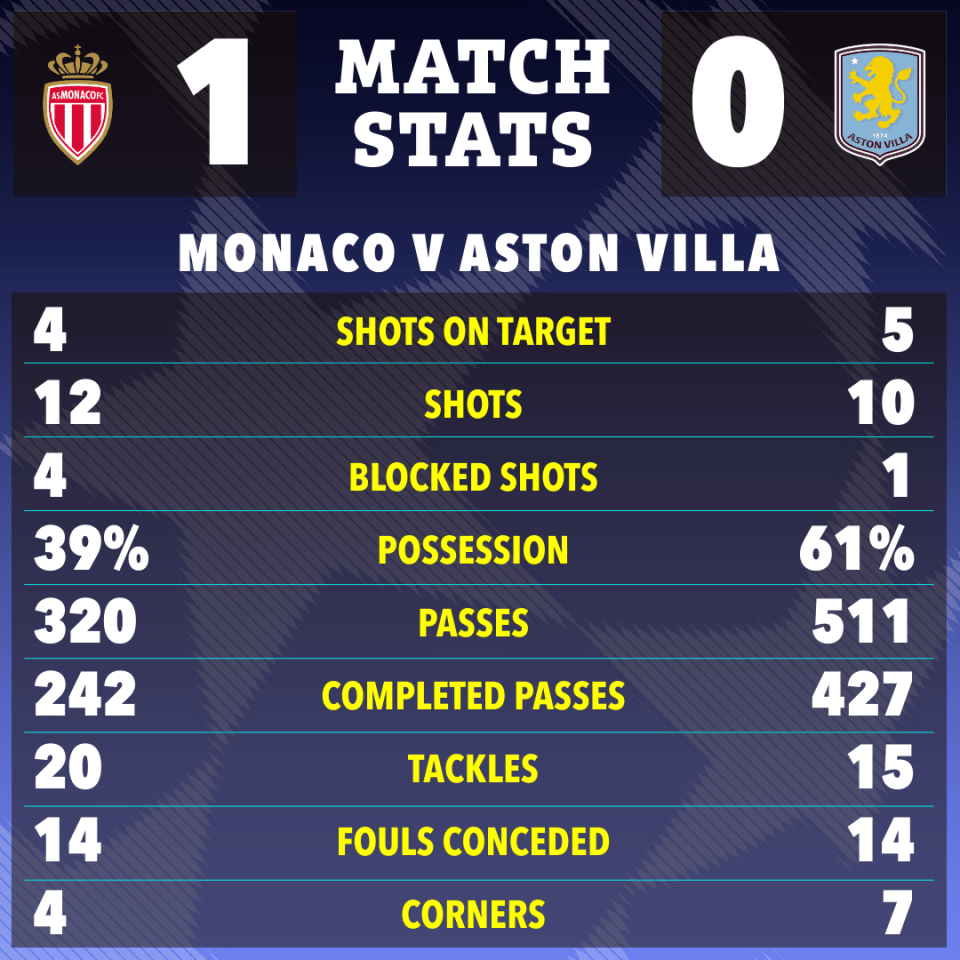 Monaco vs Aston Villa match stats: shots on target, shots, blocked shots, possession, passes, completed passes, tackles, fouls conceded, corners.