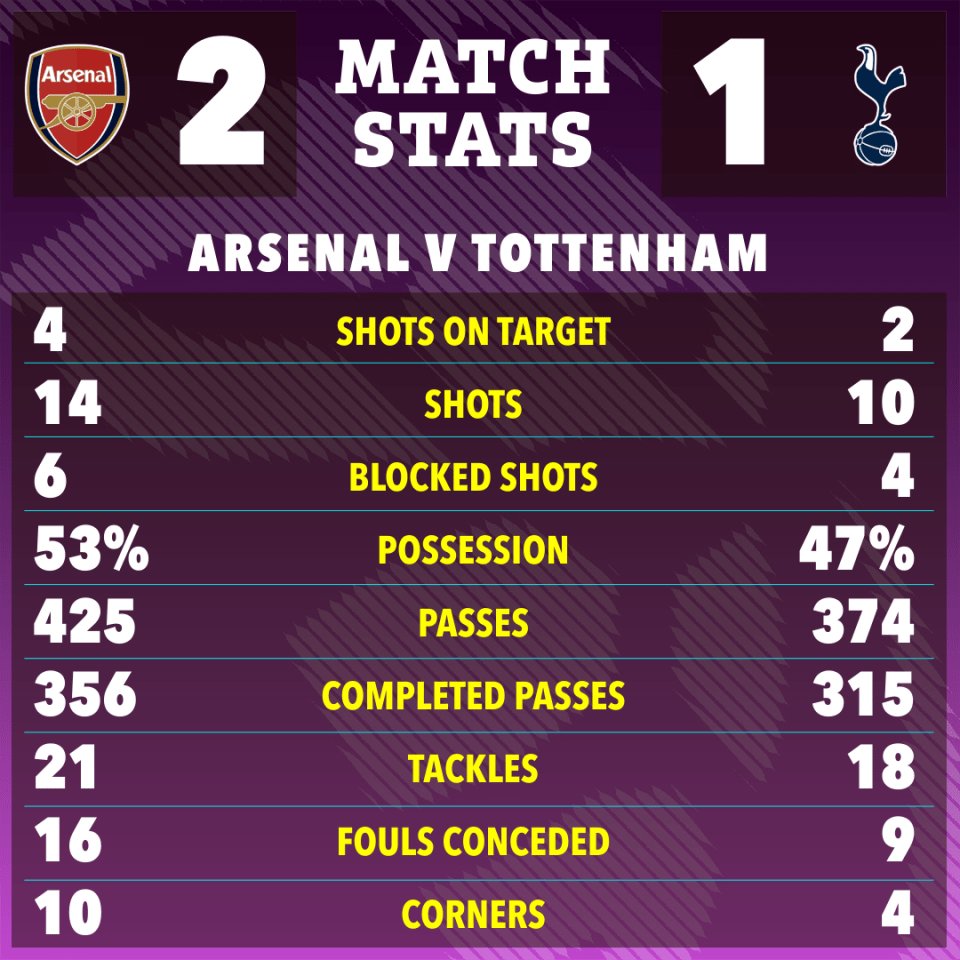 Arsenal vs. Tottenham match stats: shots on target, shots, blocked shots, possession, passes, completed passes, tackles, fouls conceded, corners.