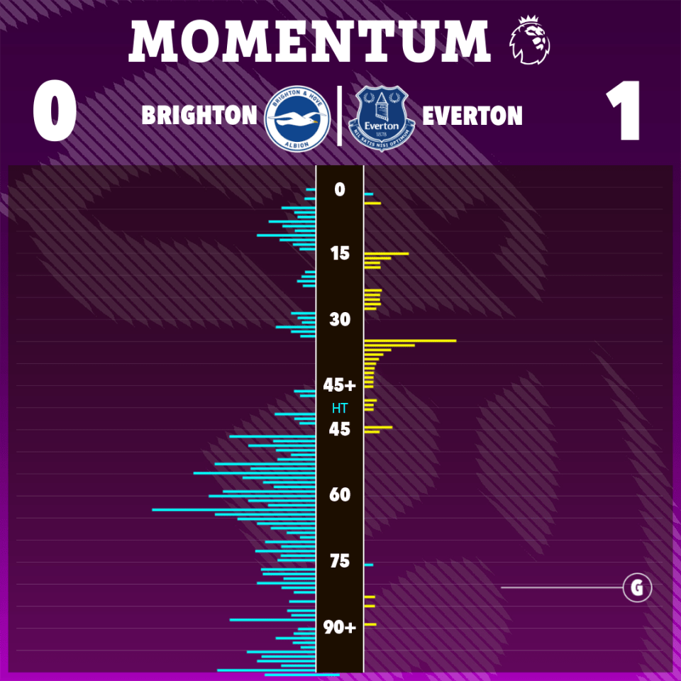 Illustration of game momentum chart showing Brighton vs Everton, final score 0-1.