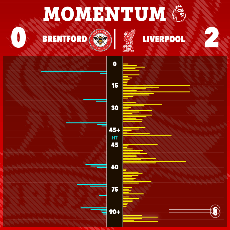 Illustration of a momentum chart showing Brentford vs Liverpool game, final score 0-2.