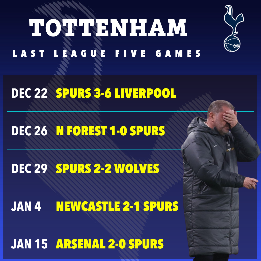 Tottenham's last five league games: Spurs 3-6 Liverpool, N Forest 1-0 Spurs, Spurs 2-2 Wolves, Newcastle 2-1 Spurs, Arsenal 2-0 Spurs.