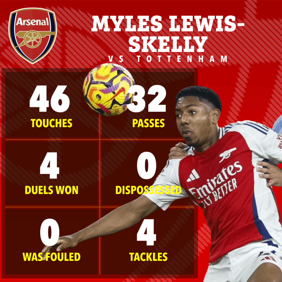 Myles Lewis-Skelly's Arsenal vs. Tottenham match statistics: 46 touches, 32 passes, 4 duels won, 0 times dispossessed, 0 fouls, 4 tackles.