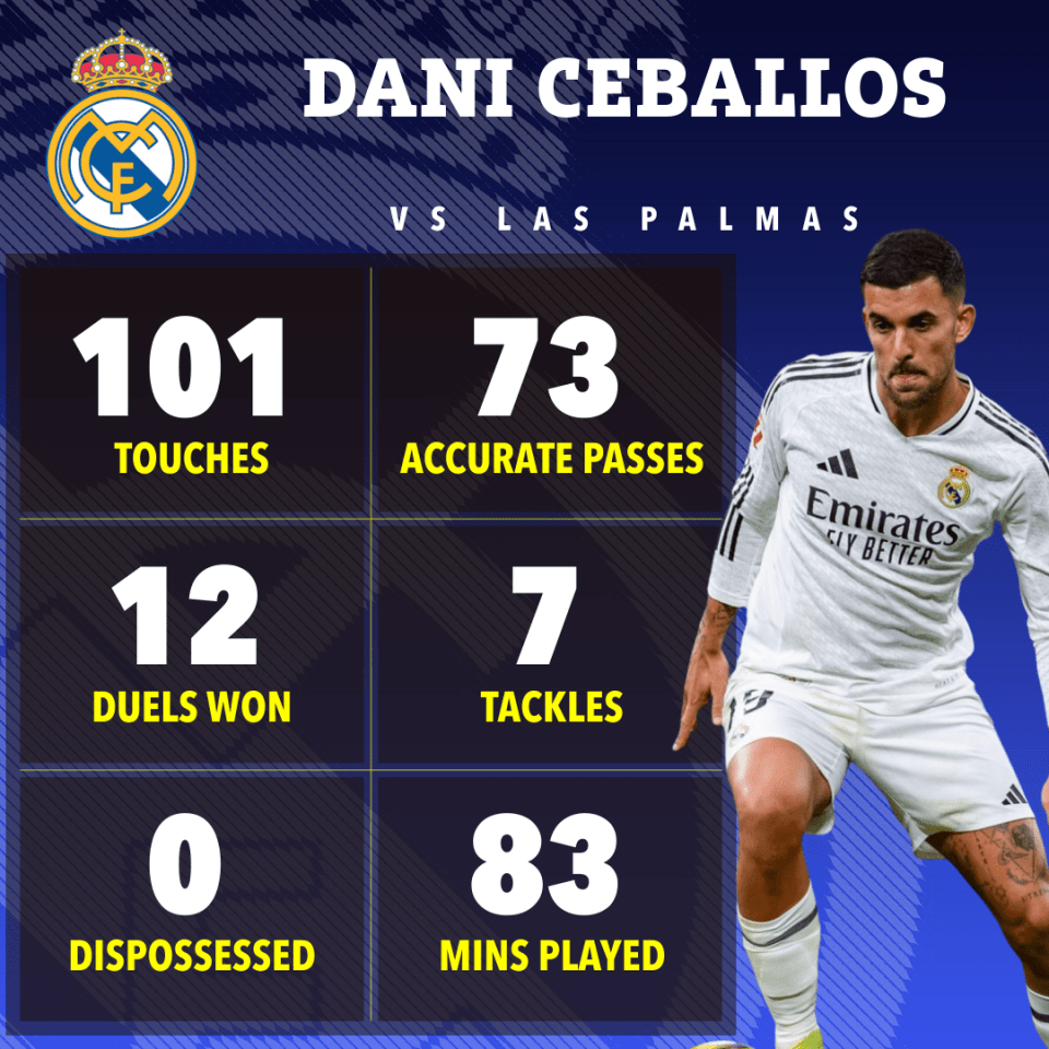 Dani Ceballos's game statistics vs Las Palmas: 101 touches, 73 accurate passes, 12 duels won, 7 tackles, 0 dispossessed, 83 minutes played.