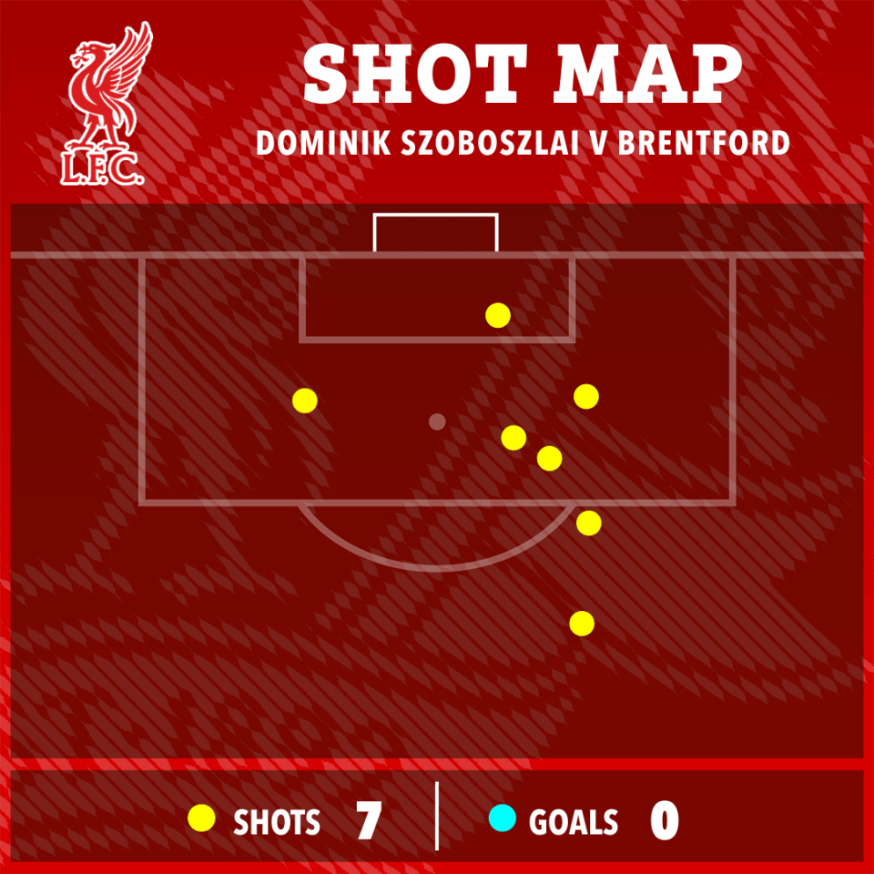 Shot map of Dominik Szoboszlai vs Brentford; 7 shots, 0 goals.