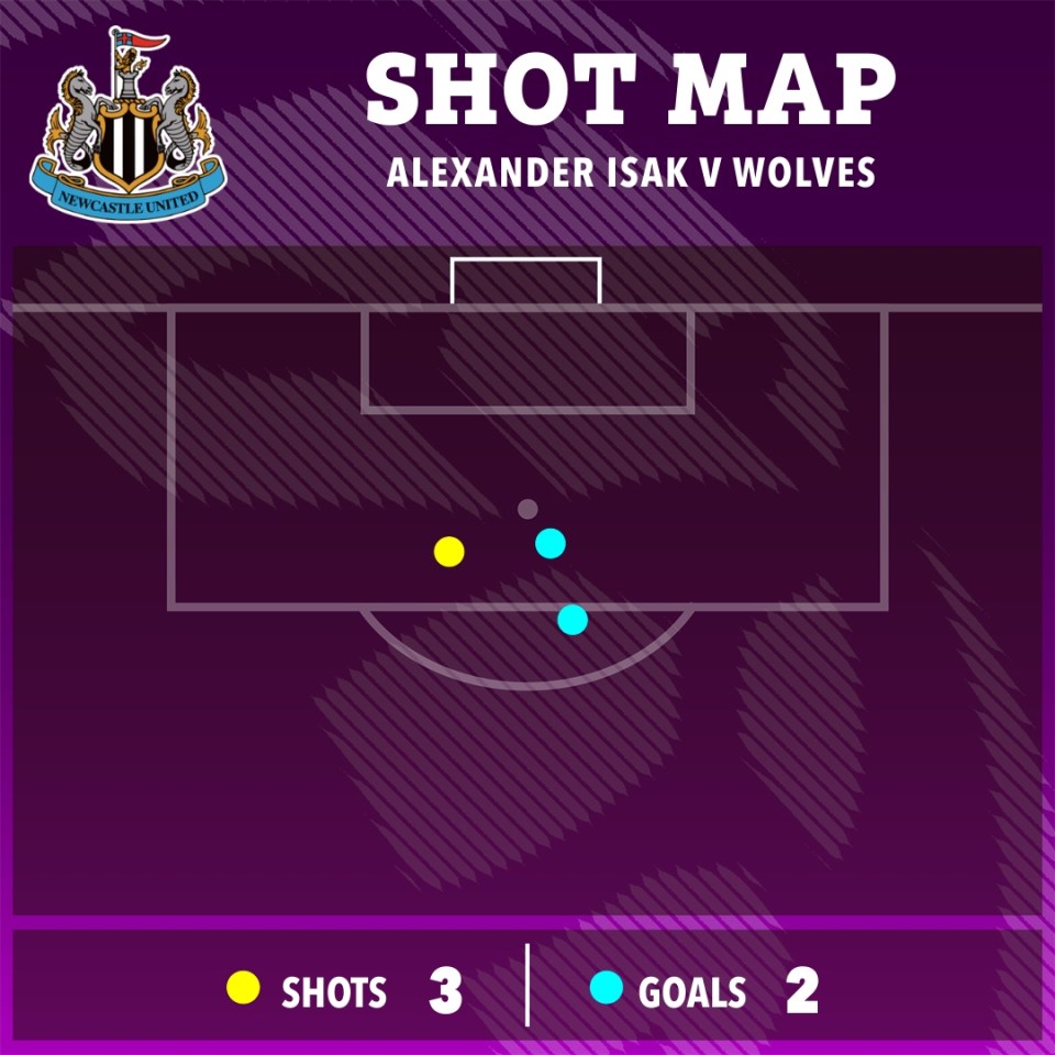 Illustration of Alexander Isak's shot map against Wolves: 3 shots, 2 goals.