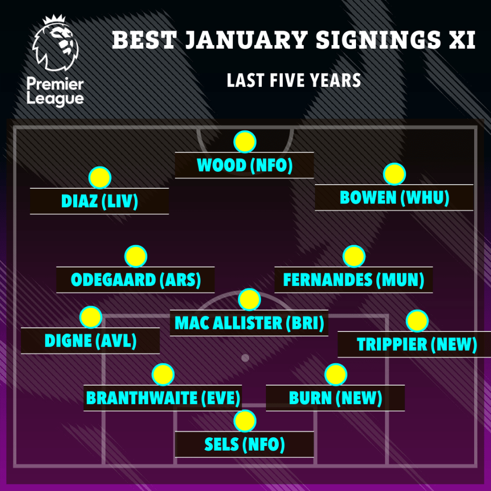 Illustration of a Premier League best January signings XI football formation.