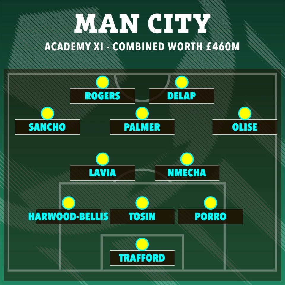 Illustration of Man City Academy XI formation, combined worth £460m.