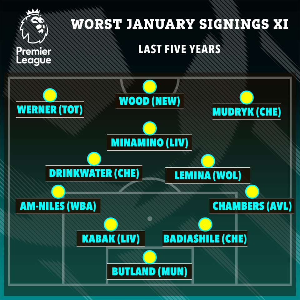 Illustration of a Premier League worst January signings XI for the last five years.