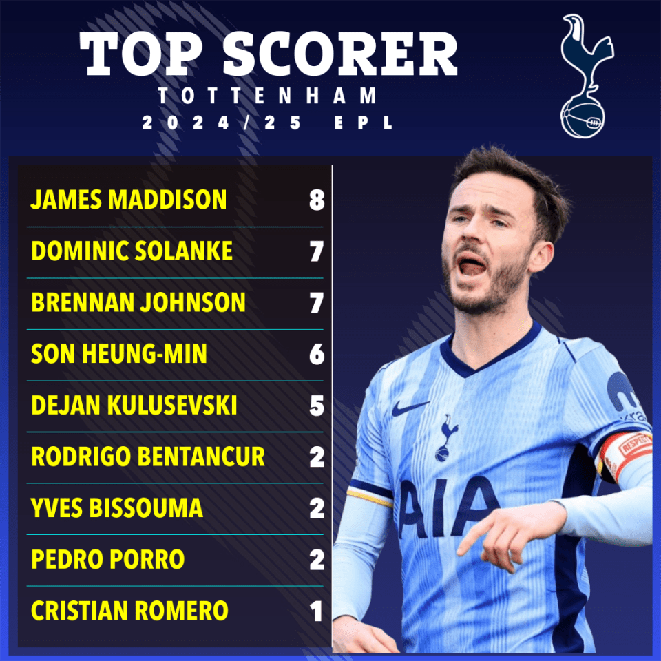 Tottenham Hotspur 2024/25 EPL top scorers graphic.