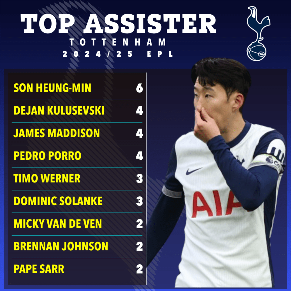 Tottenham Hotspur's top assisters for the 2024/25 EPL season.