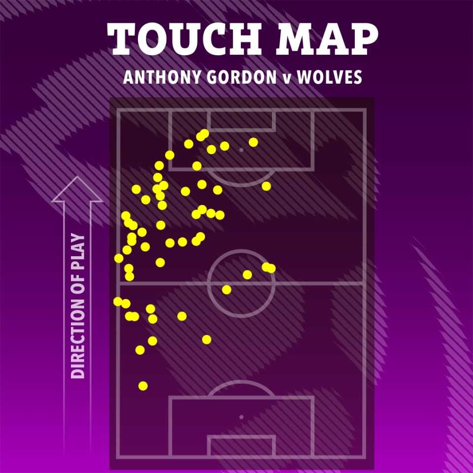 Illustration of Anthony Gordon's touch map against Wolves.