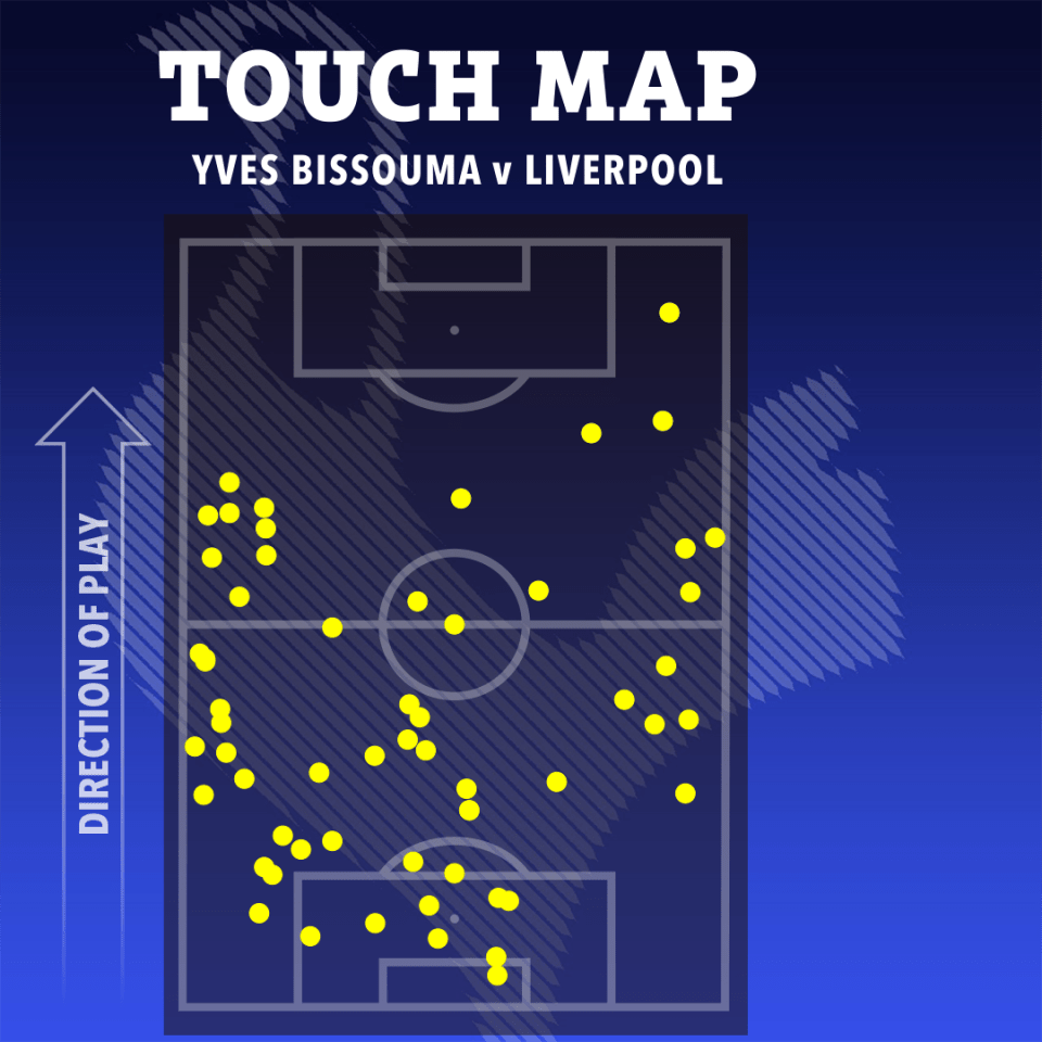 Yves Bissouma vs. Liverpool touch map.