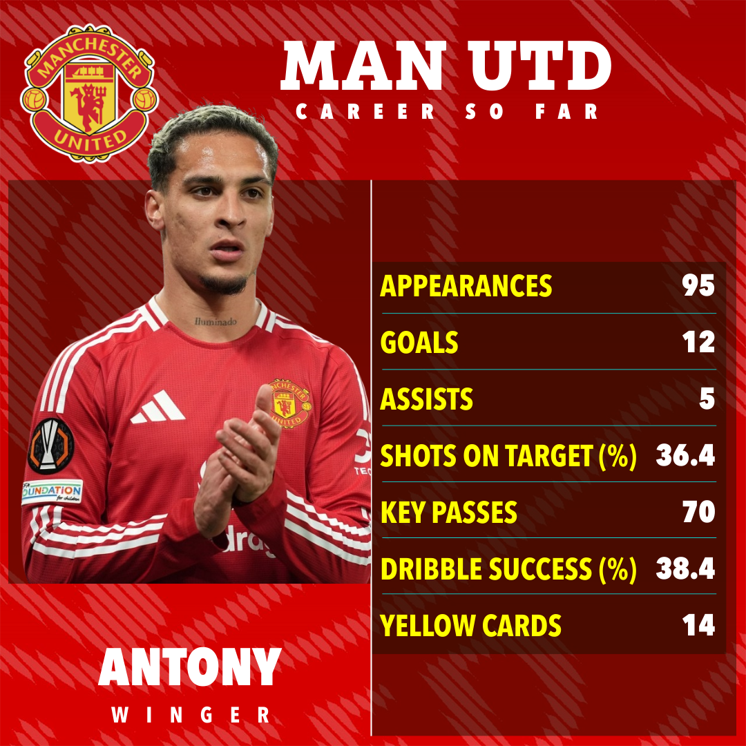 Antony's Manchester United career stats: appearances, goals, assists, shots on target, key passes, dribble success, and yellow cards.