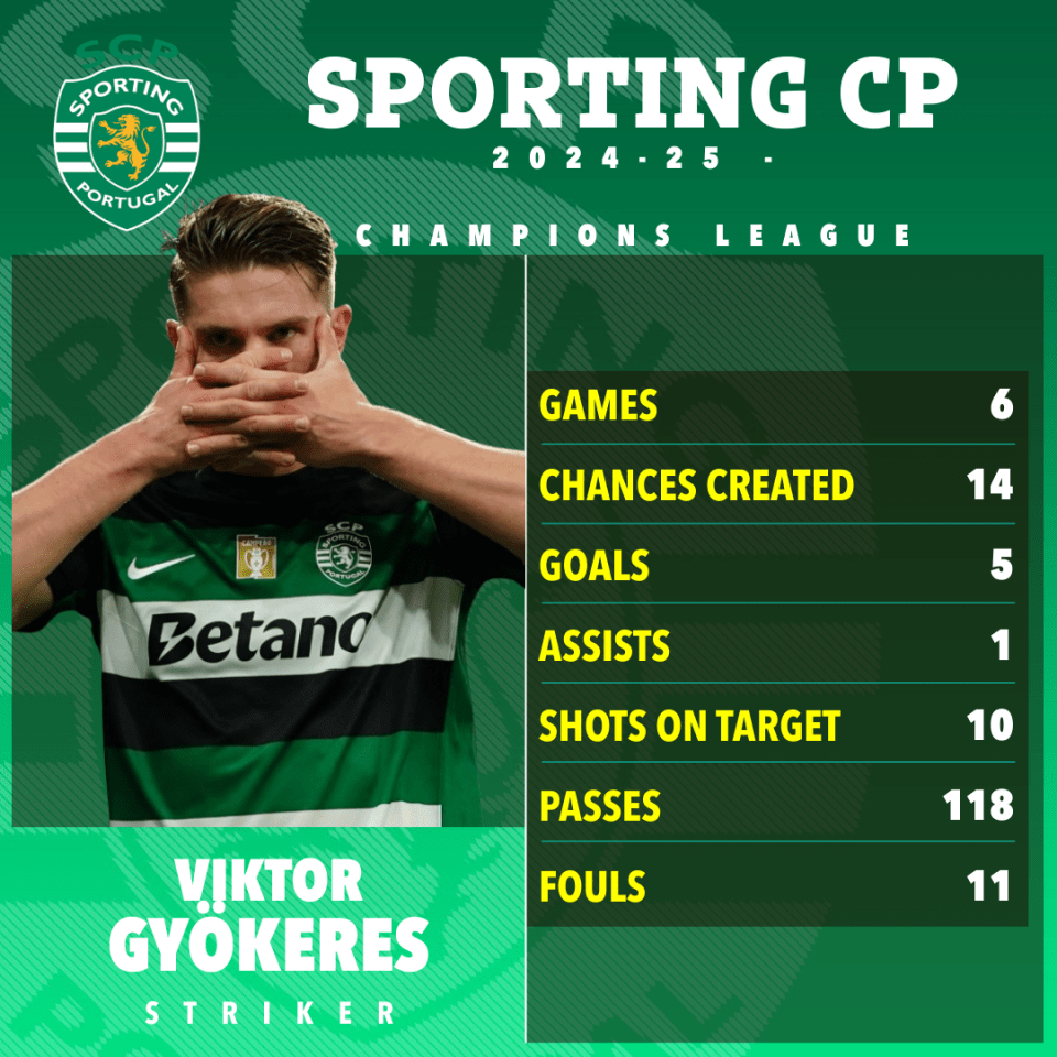 Viktor Gyokeres' Sporting CP 2024-25 Champions League stats.