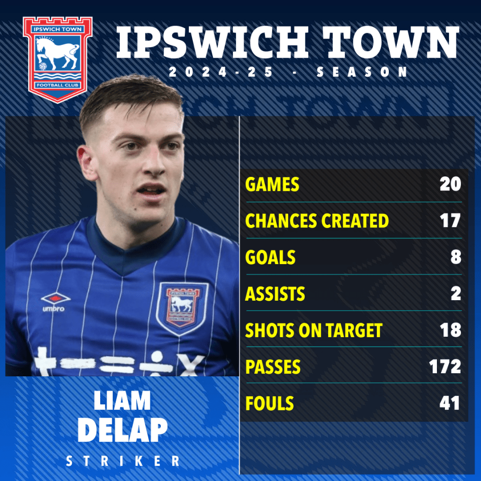 Liam Delap's 2024-25 Ipswich Town season statistics.