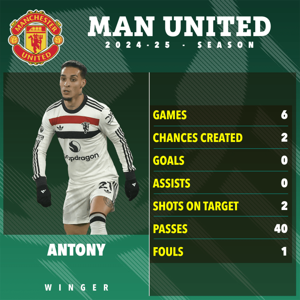 Antony's 2024-25 Manchester United season stats.