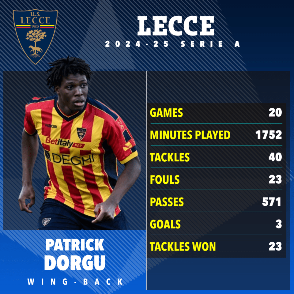 Patrick Dorgu's 2024-25 Serie A stats for Lecce: games, minutes played, tackles, fouls, passes, goals, and tackles won.