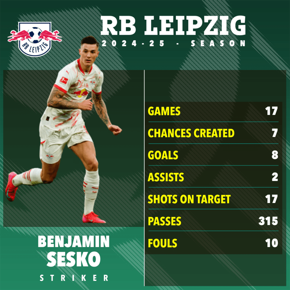 Benjamin Sesko's 2024-25 RB Leipzig season statistics.