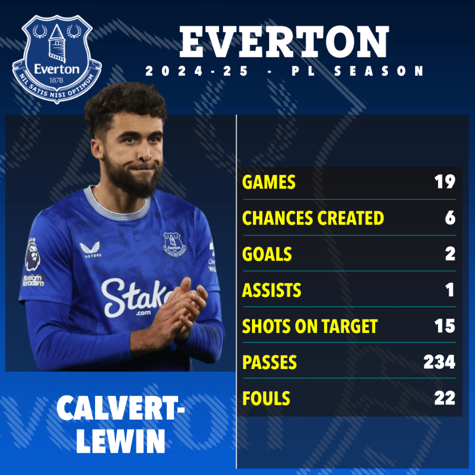 Calvert-Lewin's Everton 2024-25 season stats: games, chances created, goals, assists, shots on target, passes, and fouls.