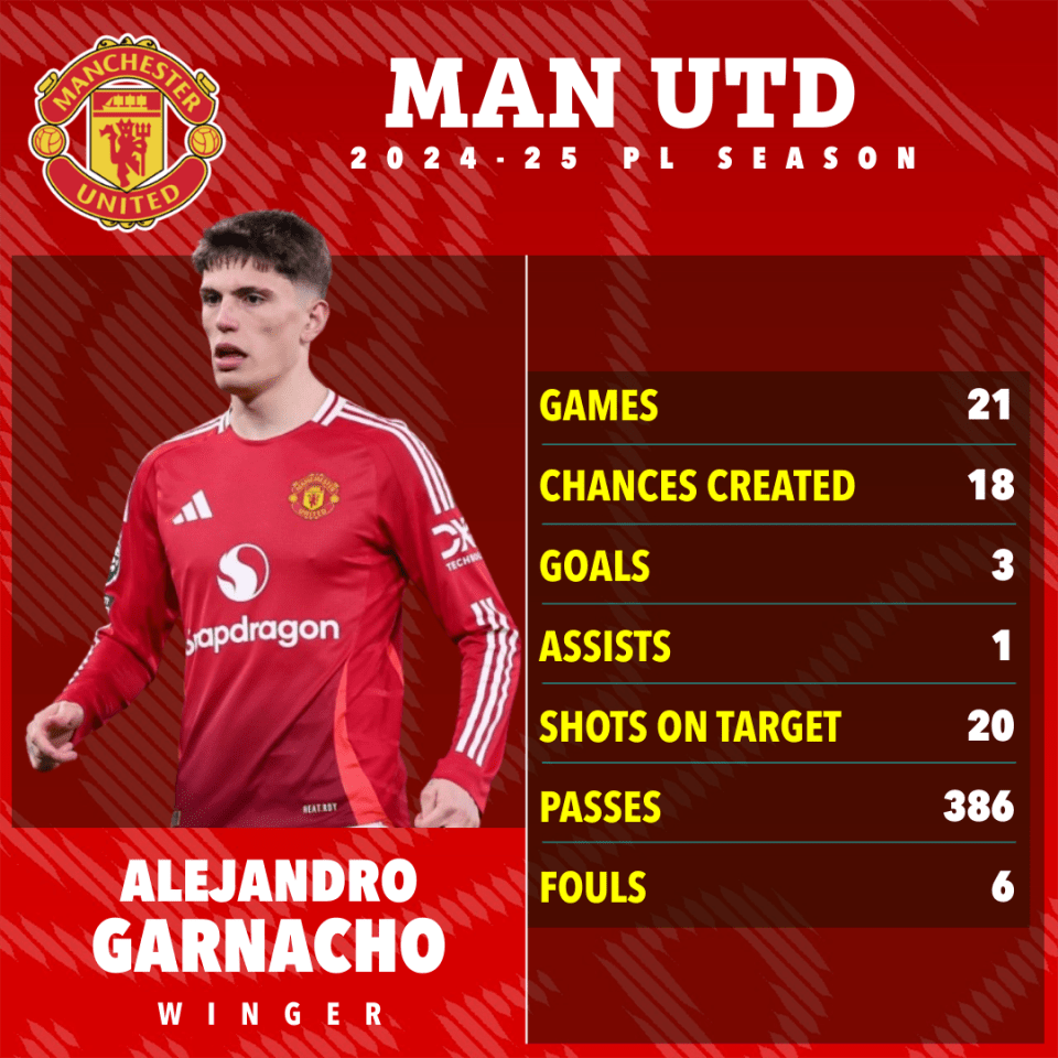 Alejandro Garnacho's 2024-25 Manchester United season statistics.