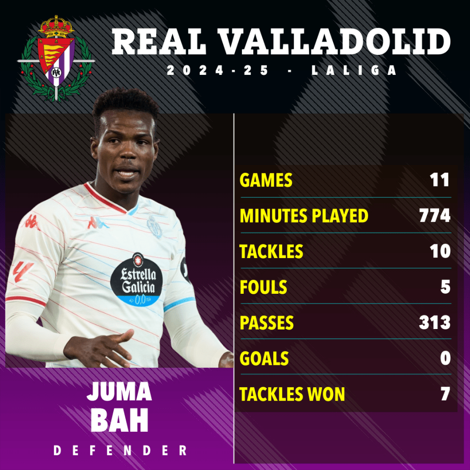 Juma Bah's Real Valladolid 2024-25 season statistics: games, minutes played, tackles, fouls, passes, goals, and tackles won.