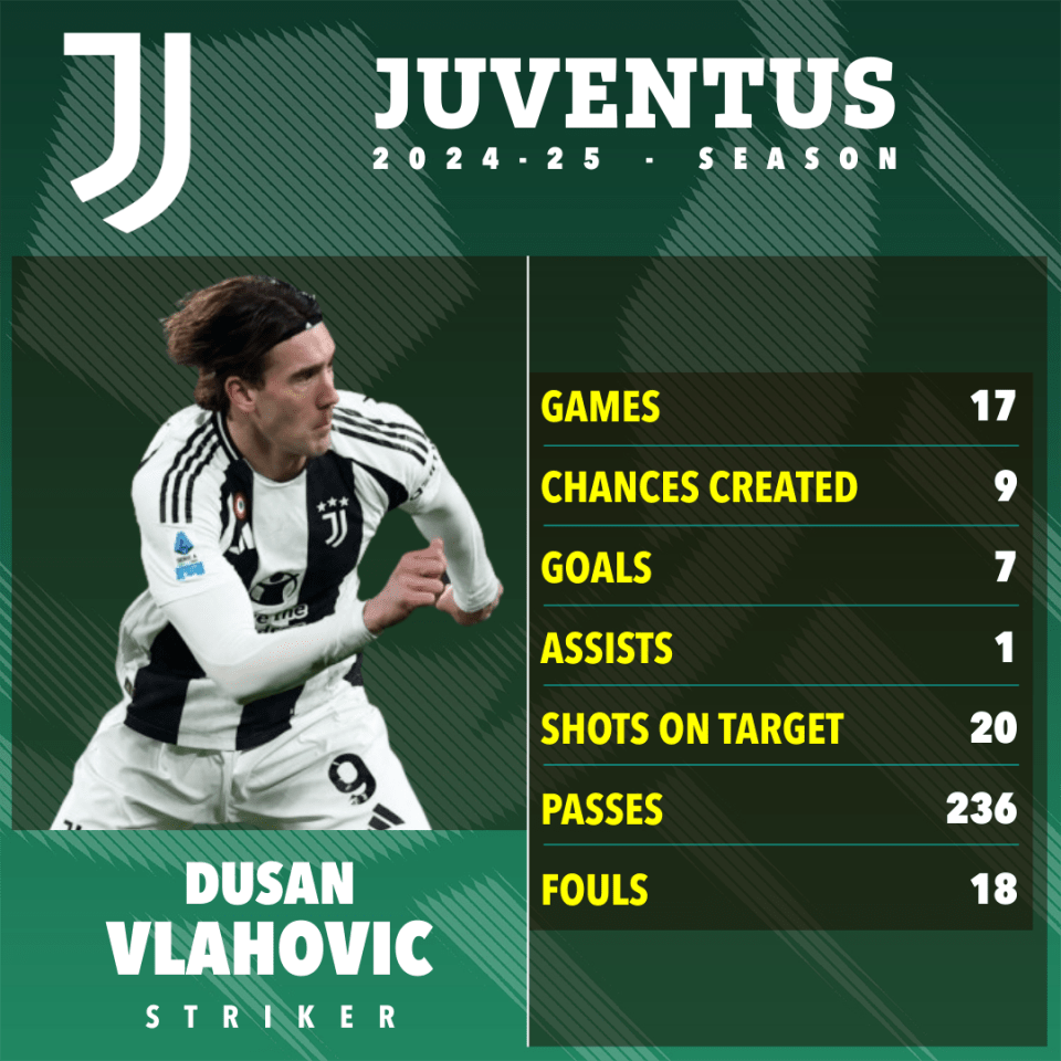 Dusan Vlahovic's Juventus 2024-25 season statistics.