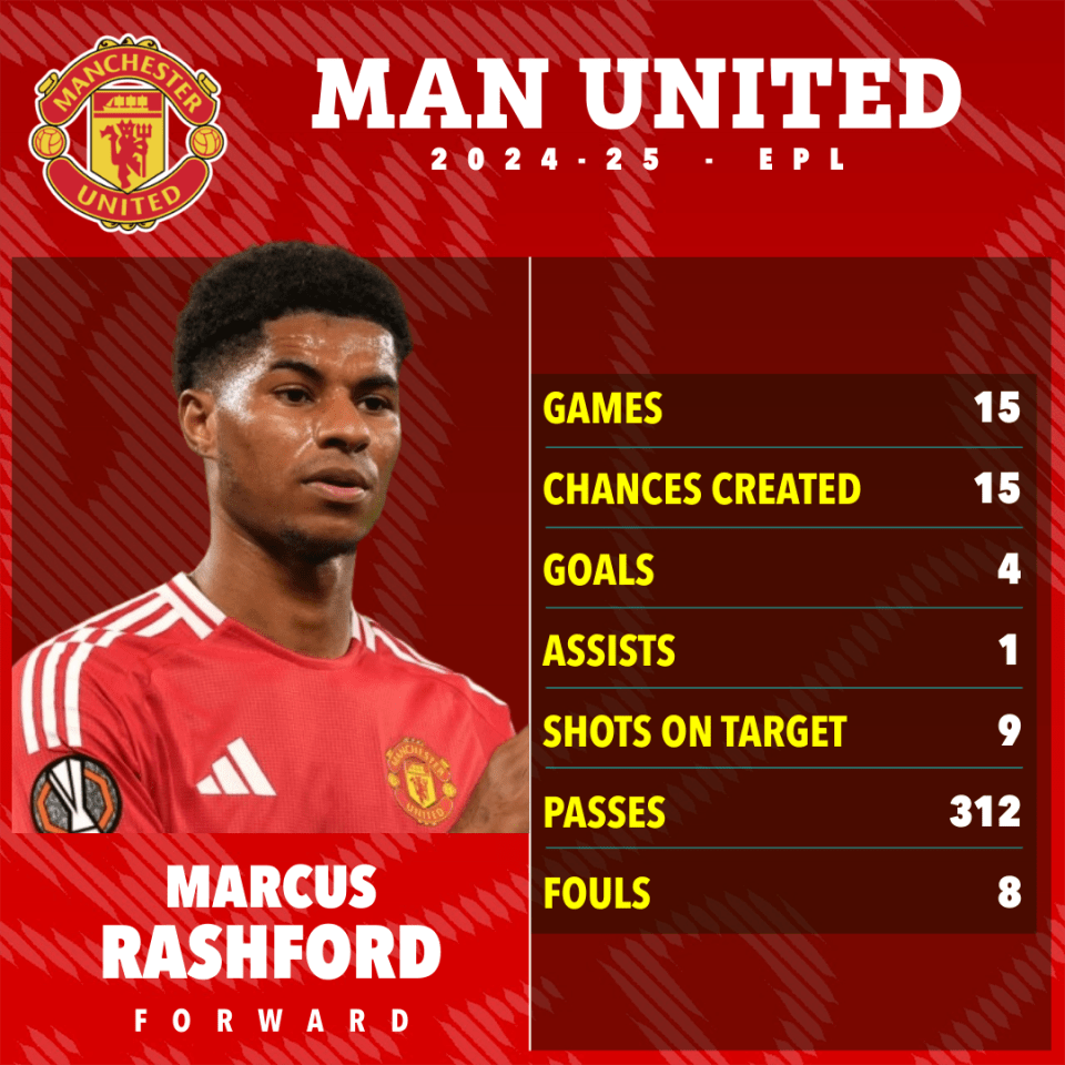 Marcus Rashford has struggled at United this season