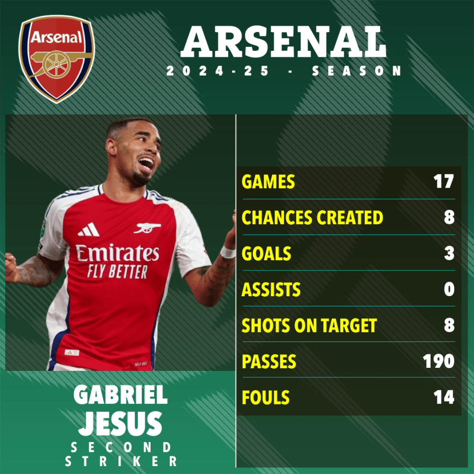 Gabriel Jesus's 2024-25 Arsenal season statistics.