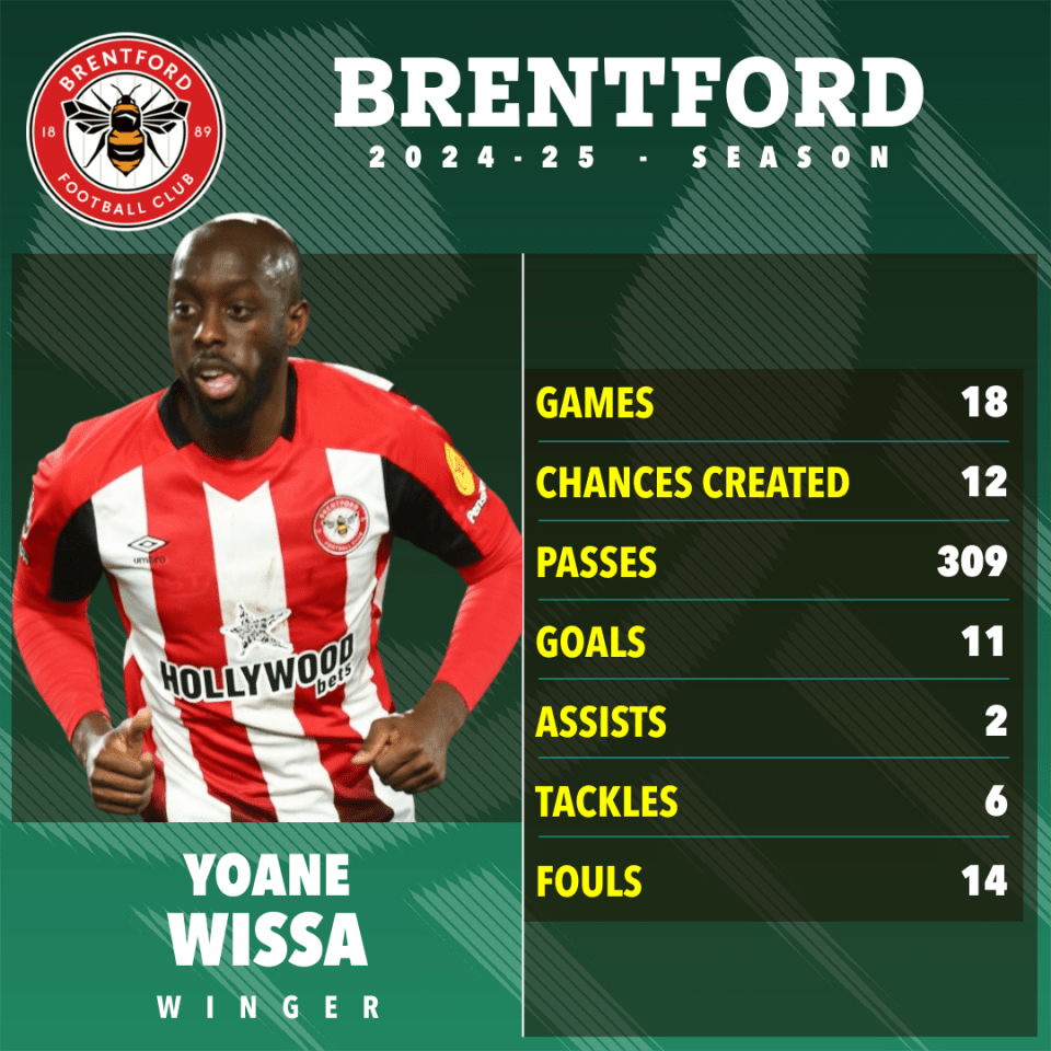 Yoane Wissa's Brentford FC 2024-25 season statistics.