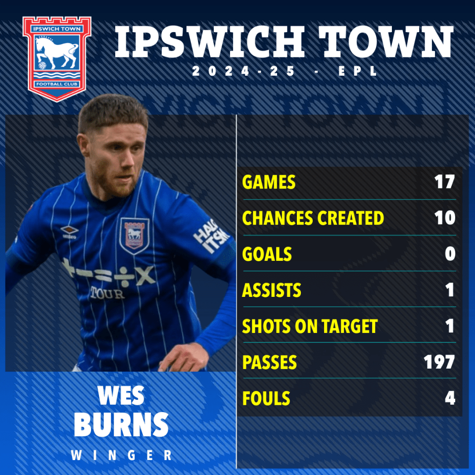 Wes Burns' Ipswich Town 2024-25 season statistics.